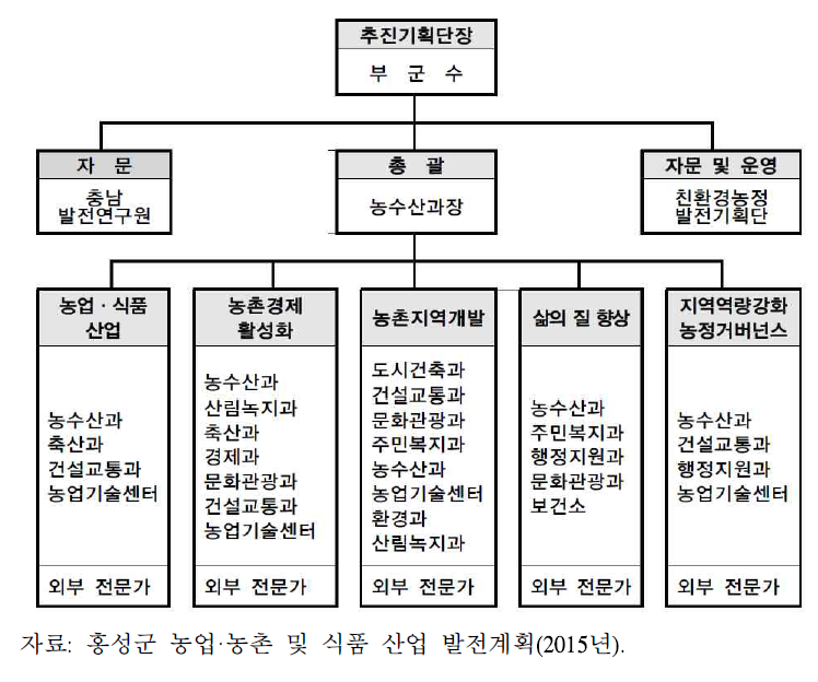 홍성 지역개발 행정추진체계