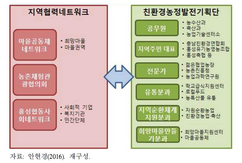 홍성통 거버넌스의 민관협력 구조