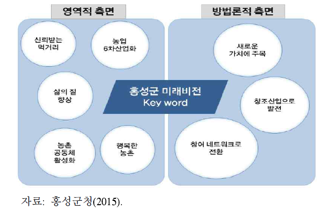 홍성군의 다부문간 연계 비전