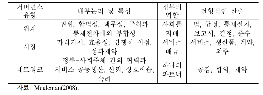 거버넌스의 유형 및 공공부문의 역할