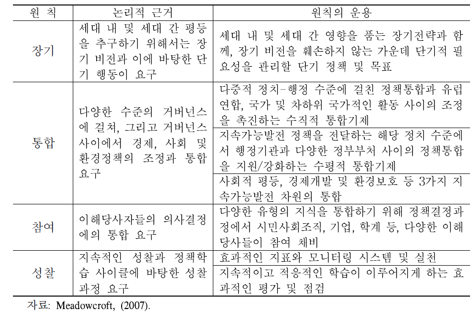 지속가능발전에 따른 거버넌스 구축 원칙