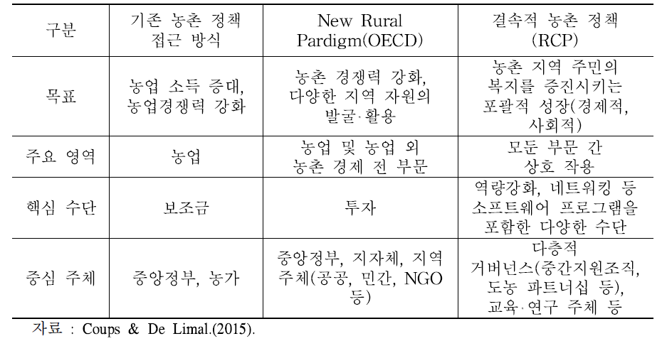 OECD 및 EU 농촌 정책의 특징