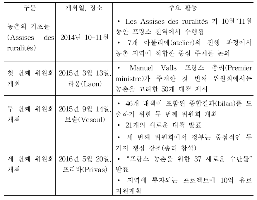 프랑스 부처공동위원회(CIR)의 주요 활동