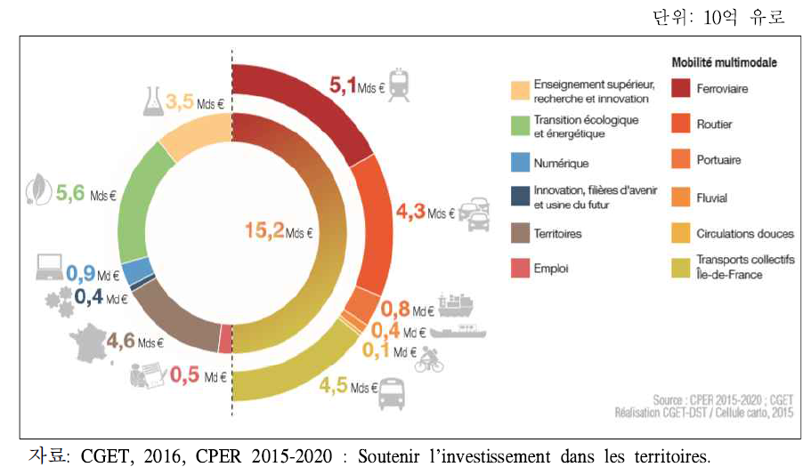 CPER(2015-2020)의 핵심요소별 계약된 금액 규모