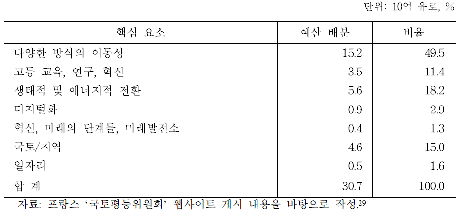 프랑스 CPER(2015-2020)의 핵심요소별 예산 배분