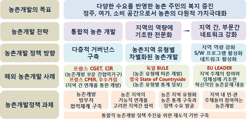 해외사례를 통해 살펴본 농촌개발의 목표, 전략 및 정책 과제