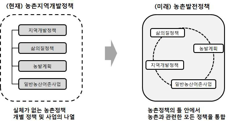 농촌 지역개발정책에서 농촌발전정책으로의 패러다임 변화