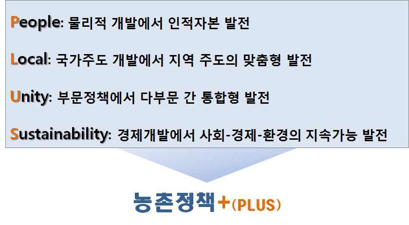 농촌발전정책의 방향