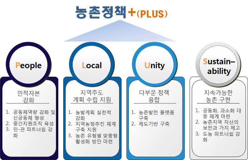 농촌정책 PLUS의 세부 추진과제