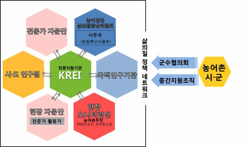 삶의 질 정책네트워크와의 연계