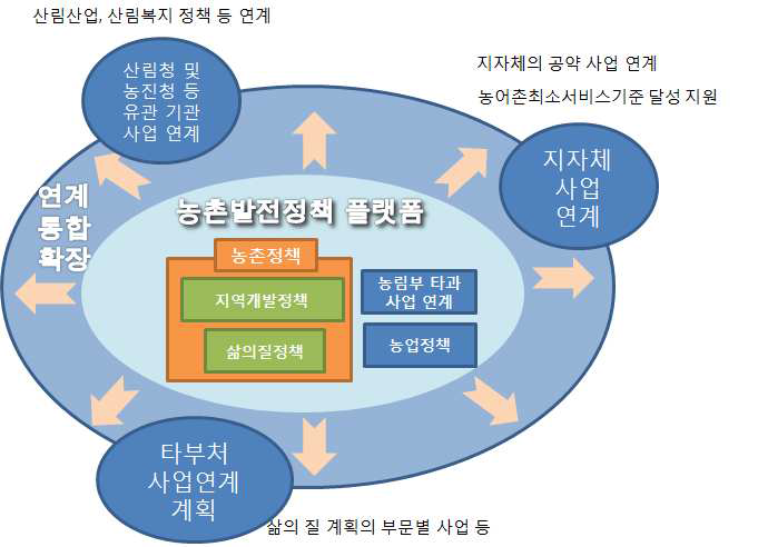 플랫폼에 근거한 각급 정책 연계