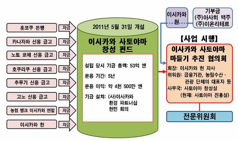 일본 이시카와현의 이시카와 사토야마 진흥펀드