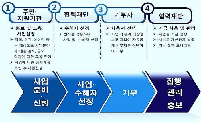 농어촌상생협력기금 활용