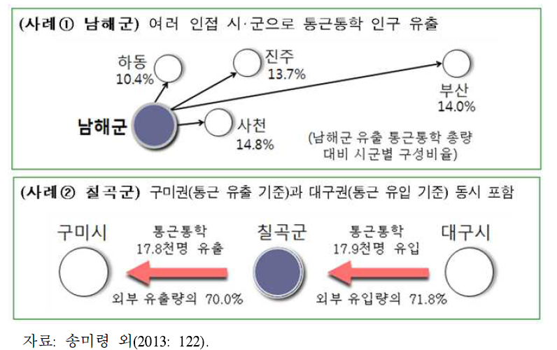 농촌 지역의 기능적 연계