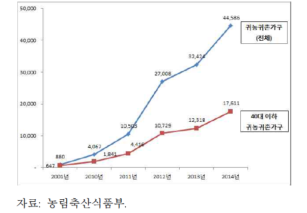 귀농 귀촌 가구 변화 추이