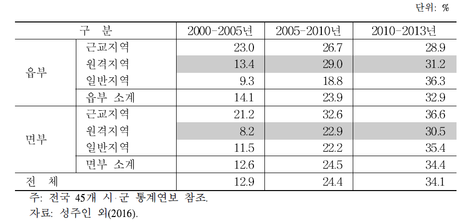 지역 유형별 인구가 증가하는 마을 비율(시기별 비교)