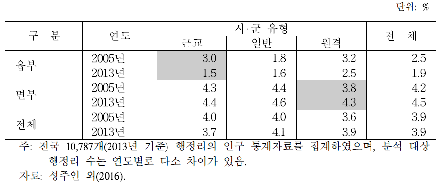 연도별 20호 미만 과소화 마을 구성 비율