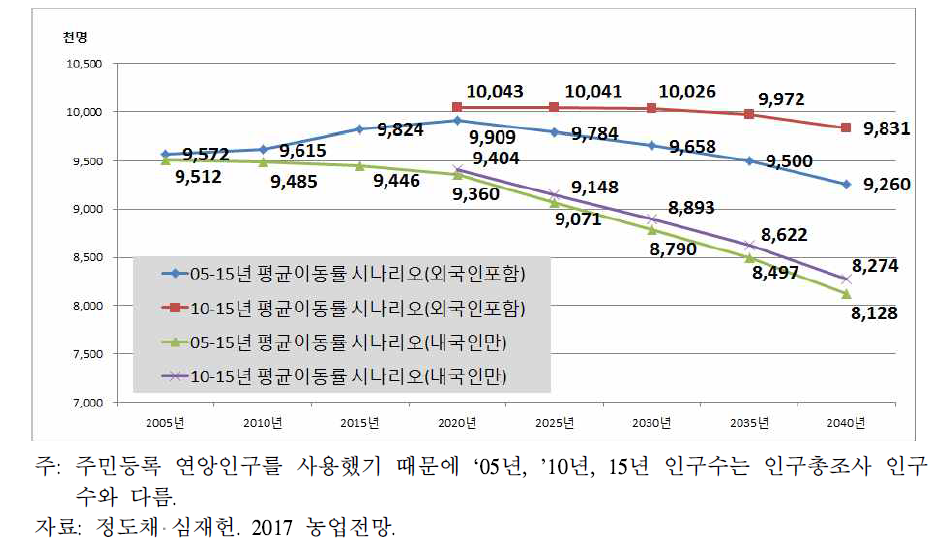 2040년까지 5년 간격 농촌 인구 추계