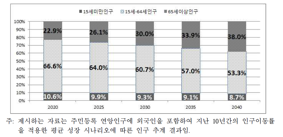 2040년까지 5년 간격 농촌 인구 구성