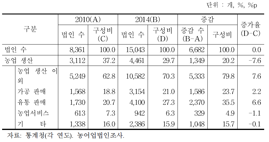 다각화 활동 참여 농업법인 현황