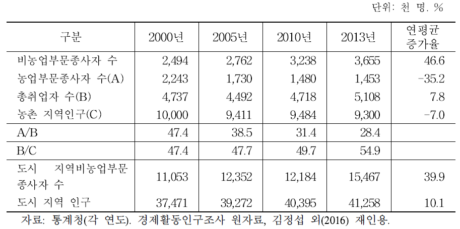 농촌 지역 취업자 수 변화