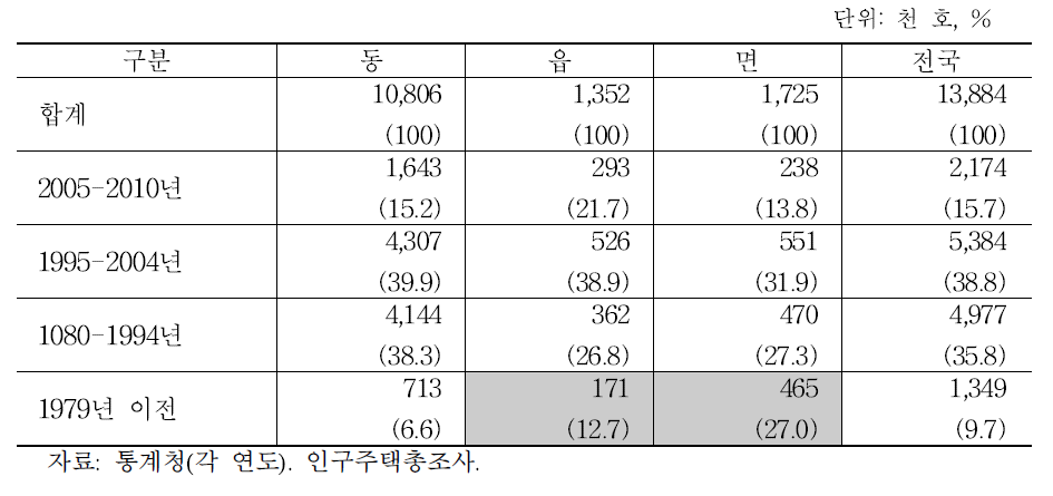 건축 연도별 주택 현황