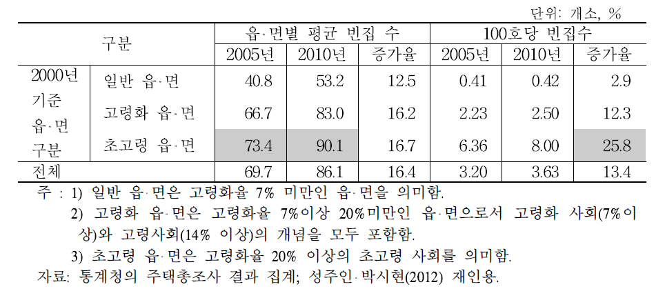 12개월 이상 빈집 수 변화