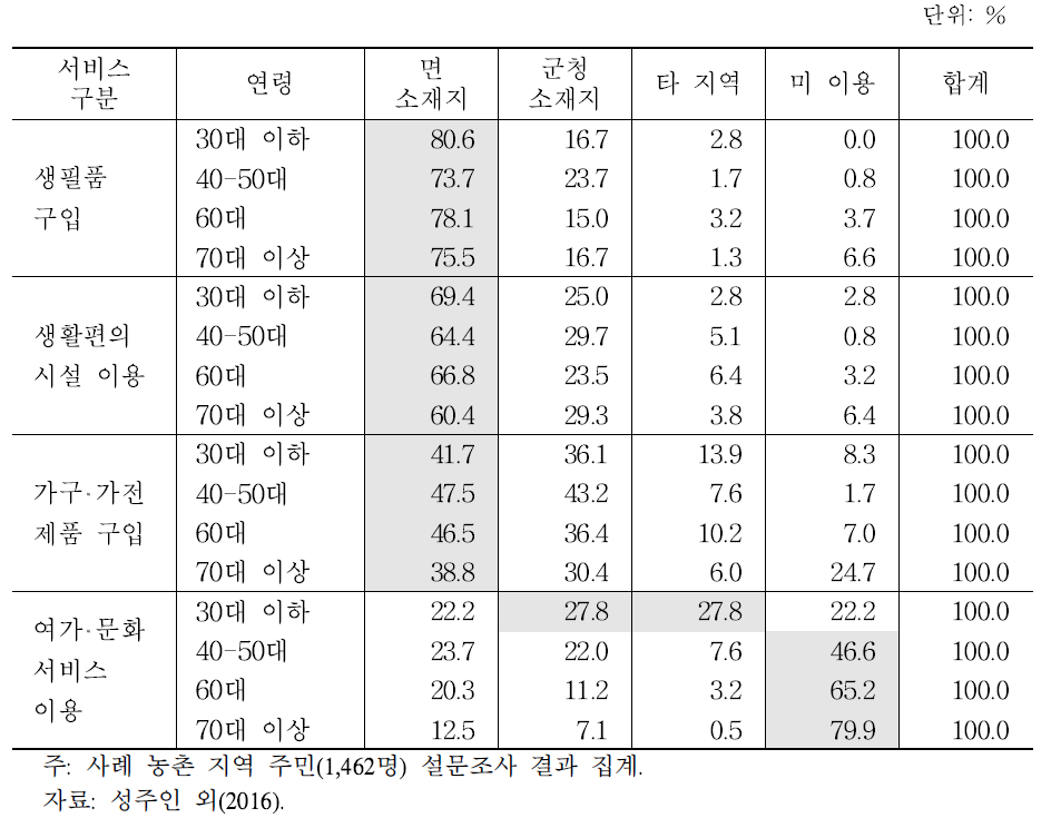 배후 마을 주민의 주요 서비스 이용 장소(연령 비교)