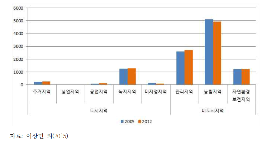 경기도 용도지역 현황 변화