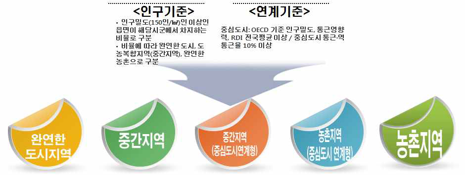 농촌 지역 유형화를 위한 기준과 농촌 지역 유형 명칭