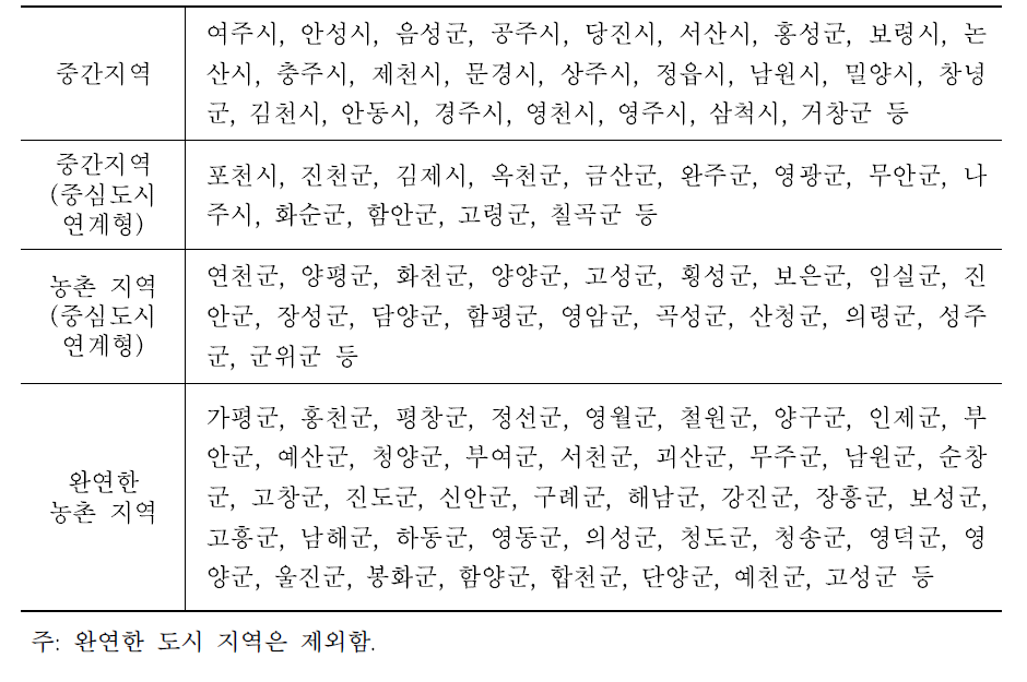 농촌 지역 유형별 구분