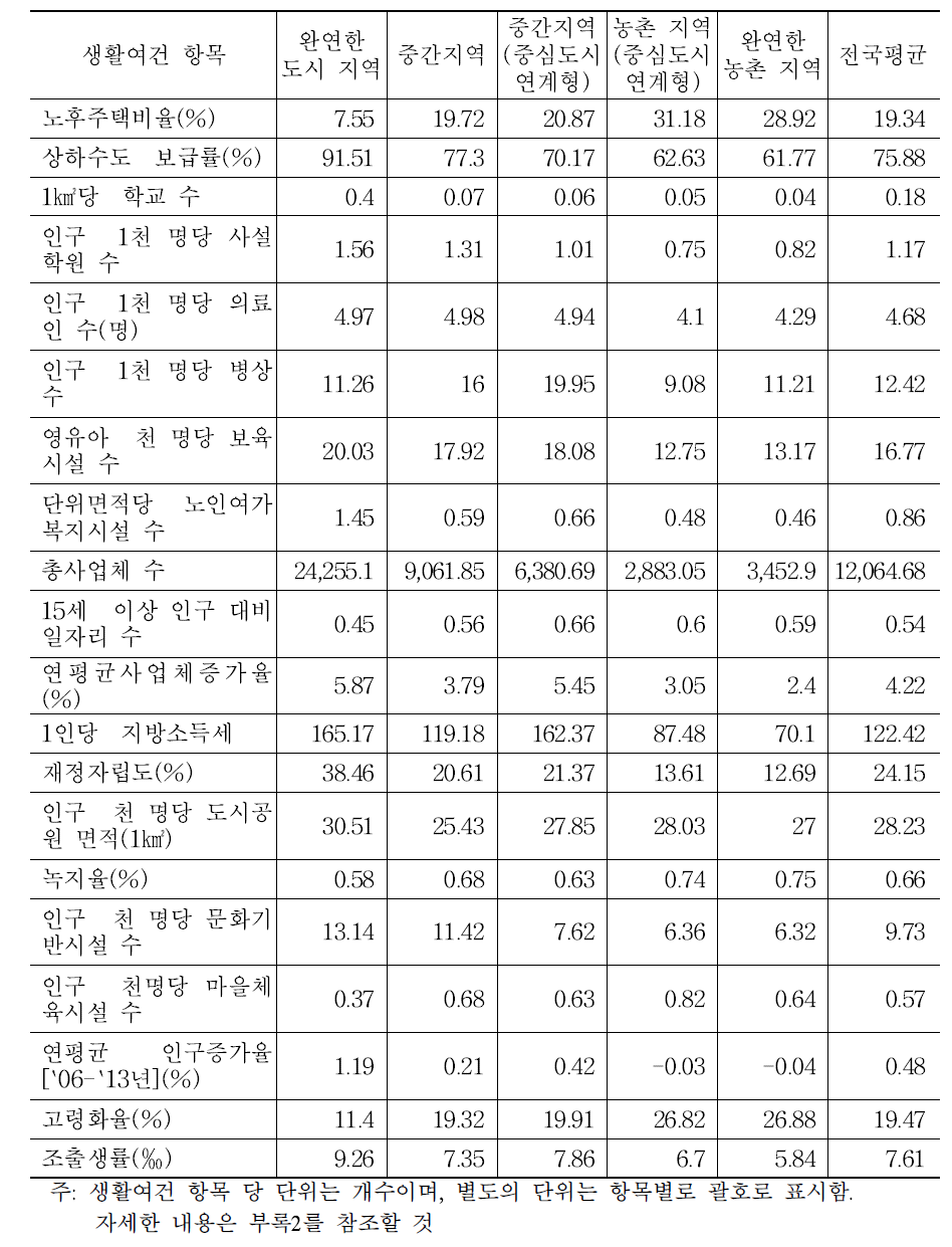 농촌 지역 유형별 생활여건의 차이