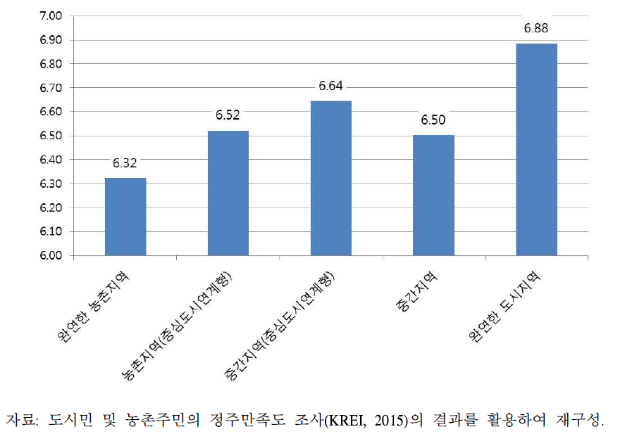 삶의 질 정주만족도 종합점수