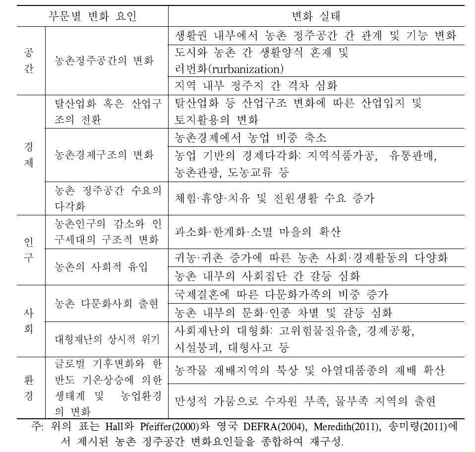 미래 농촌 정주환경의 변화요인과 실태