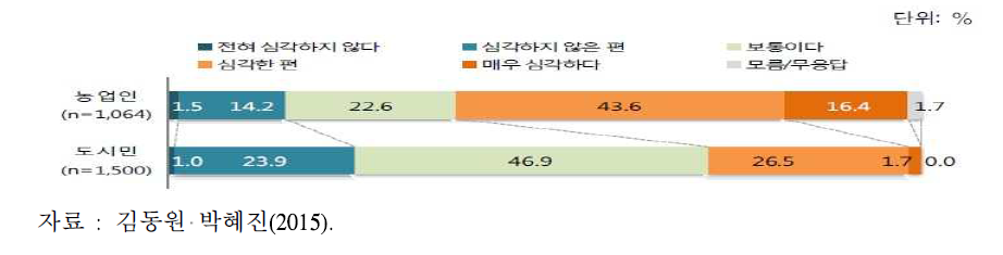 도농 간 생활격차 인식정도