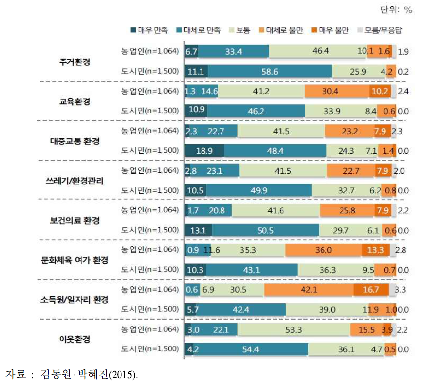 거주지역의 생활만족도