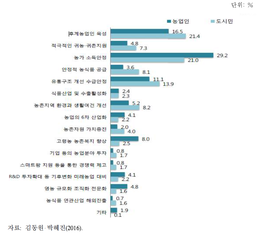 중장기 농업 농촌의 유지 발전을 위해 중점을 둬야 할 정책