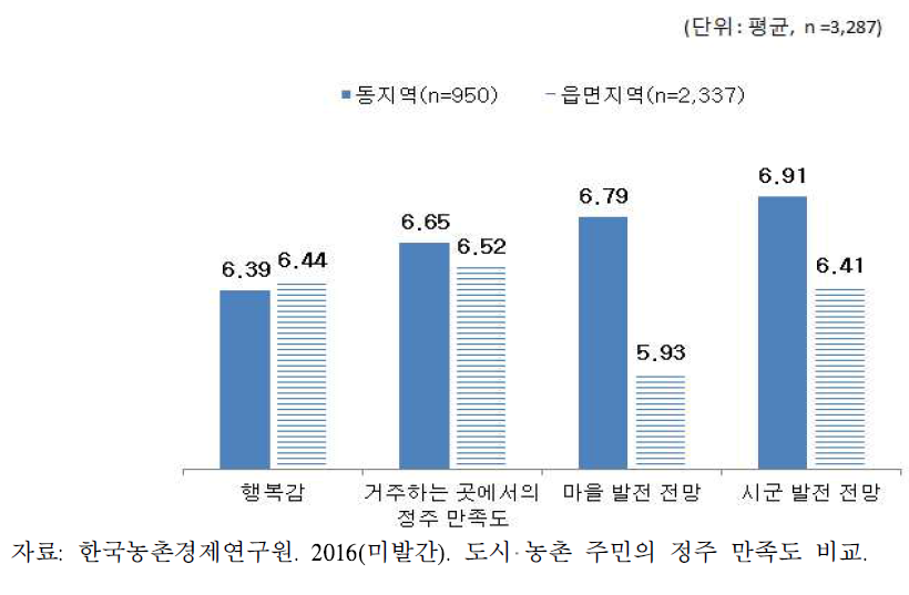 삶의 질 만족도 및 지역발전가능성 조사 결과