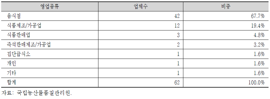 고춧가루 원산지표시 위반 업체 영업종류별 구분(2016년)