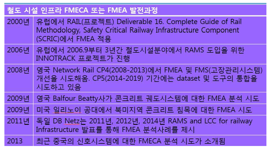 철도 시설인프라 FMEA 발전과정