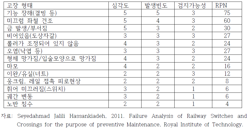 분기기에 대한 RPN 산출 예