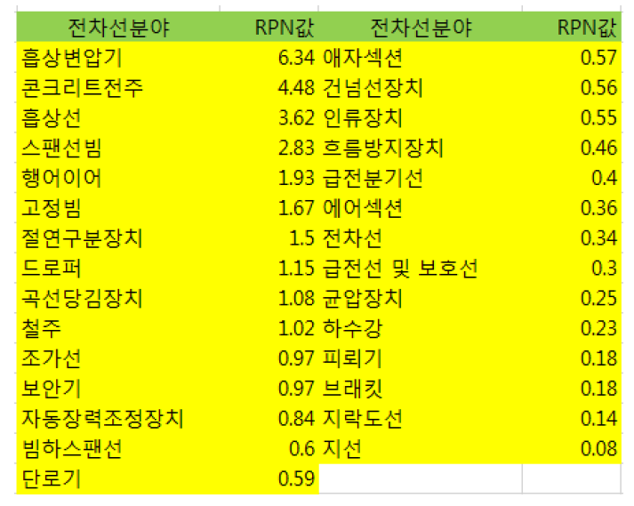 전차선 분야 RPN 산출 결과