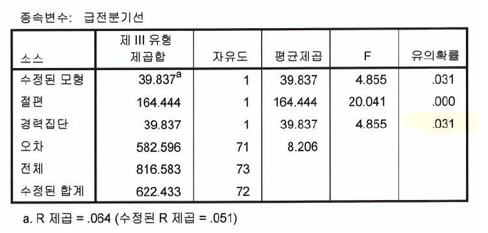 급전분기선 ANOVA 분석