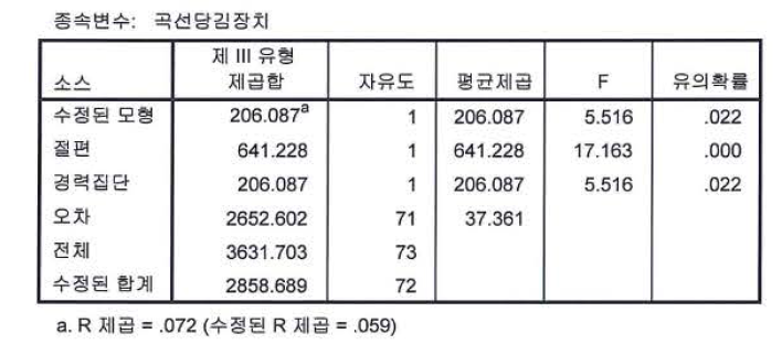 곡선당김장치 ANOVA 분석