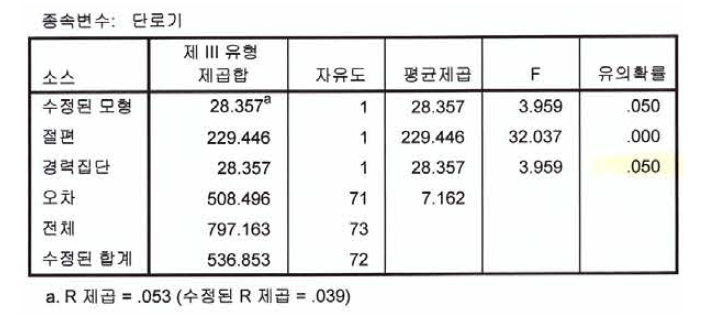 단로기 ANOVA 분석