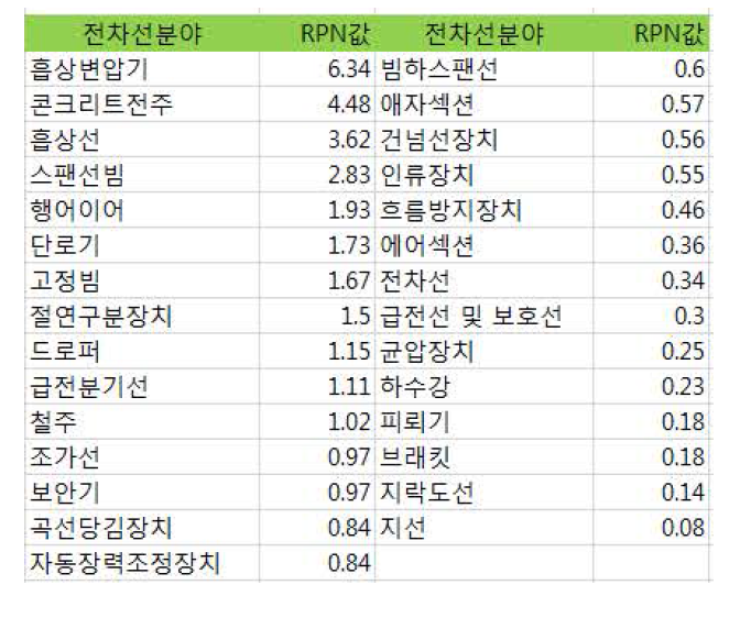 20년이상 경력집단 전차선분야 RPN 결과