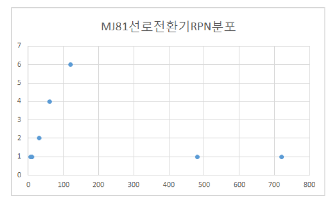 MJ81 선로전환기 RPN 최고값 분포