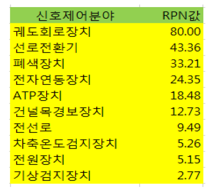 신호제어분야 RPN 값