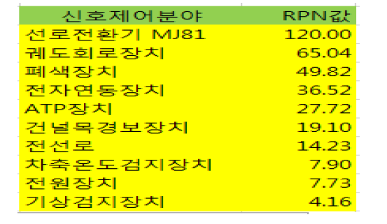 선로전환기MJ81 기준 RPN값