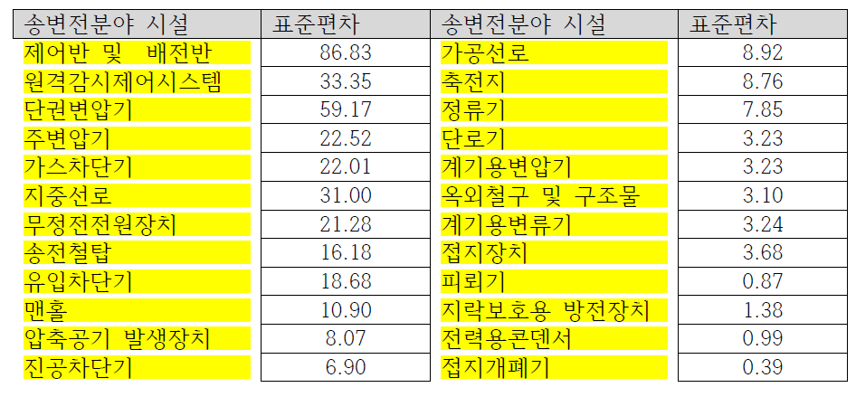 송변전분야 값의 표준편차